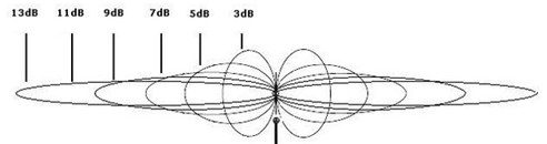 Omnidirectional and Directional Antenna
